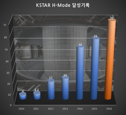 Pe tokamak kstar a stabilit un record mondial pentru plasmă