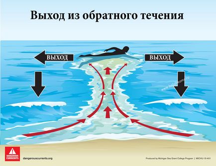 Зворотне протягом в океані, як вижити і що робити