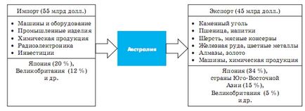 Загальна характеристика австралії