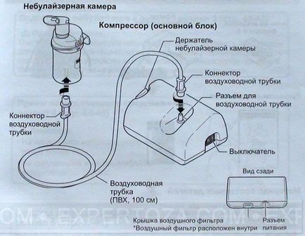 Privire de ansamblu asupra nebulizatorului de compresoare (inhalator) omron ne-c24, expertoza