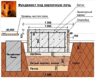 Піч з цегли своїми руками