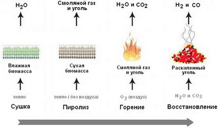 Cazan de combustibil solid pe bază de piroliză a unui dispozitiv de ardere lungă, principiu de funcționare, funcționare