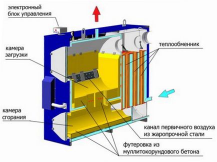 A pirolízis hosszan égő szilárd tüzelésű kazán készülék működési elve, üzemeltetés