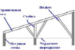 План крокв при проектуванні даху будинку