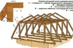 План крокв при проектуванні даху будинку