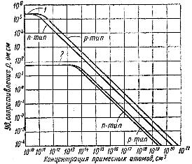 Materiale semiconductoare