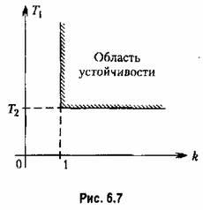 Побудова областей стійкості