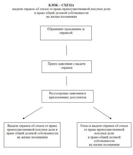 Dreptul de preempțiune de a cumpăra o participație într-un anunț de apartament, un eșantion despre modul de a obține în jur