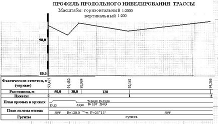 Nivelarea longitudinală și construcția profilului - stadopedia