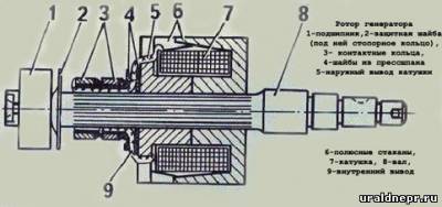 Lipsa încărcării sau repararea rotorului generatorului g-424 - articole utile - articole - uraluri pentru motociclete și
