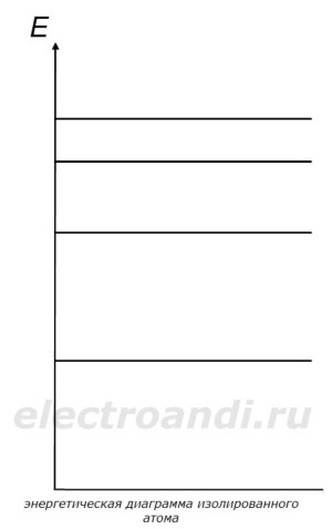 Conductivitatea semiconductorilor