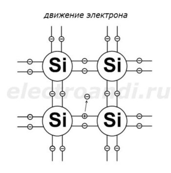 Conductivitatea semiconductorilor