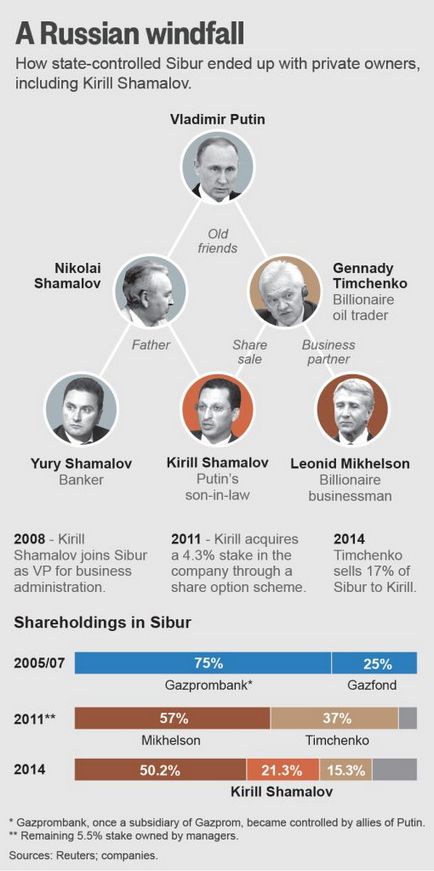 Putyin Shamalova lopás és SIBUR, Oroszország Echo