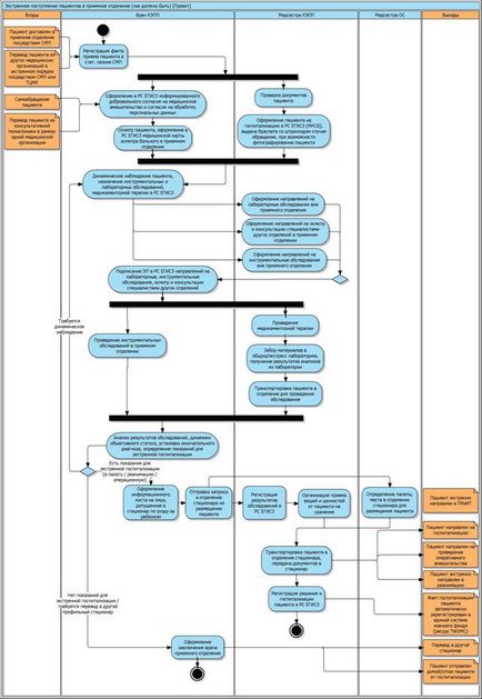 Reglementarea procesului de 