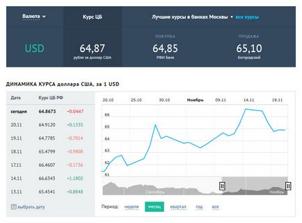 Evaluarea celor mai bune site-uri cu cursul de schimb, în ​​rating