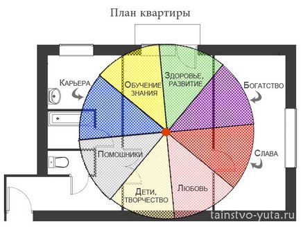 Útmutató, hogyan kell osztani a lakás Feng Shui szektor