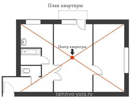 Керівництво як поділити квартиру на сектори по фен шуй