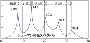 Schumann rezonancia - ez