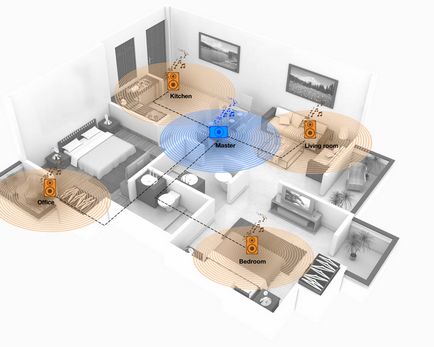 Sistem multiroom într-o casă inteligentă. Principiul muncii și scopului