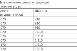 Стандартні прорізи вхідних дверей нормативи