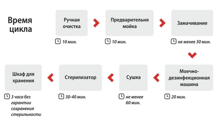 Стерилізація гнучких і жорстких ендоскопів (ers) і система для їх стерильного зберігання (ess)