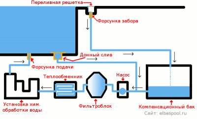 Строителство и проектиране на преливане басейна