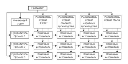 Структура організації - схема, приклад, опис