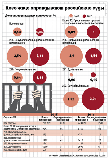 Суди виправдовують корупціонерів вдвічі частіше, ніж інших злочинців