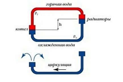 Schema de încălzire cu circulație naturală a unei case particulare, instalarea unui sistem de apă de către propriile mâini