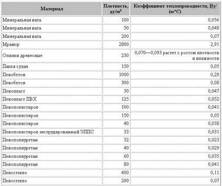 Теплопровідність утеплювачів - пінопласту і мінеральної вати - таблиця