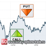 Торгова стратегія «без графіка» для бінарних опціонів - торгівля бінарними опціонами