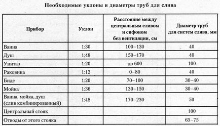 ухил каналізації