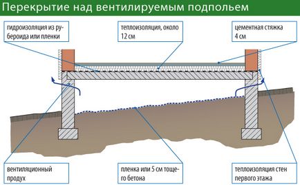 Dispozitivul unui podea în case fără pivniță pe un teren sau deasupra unui pământ al schemei - construcție