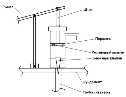 Alegerea unei pompe manuale pentru butoaie