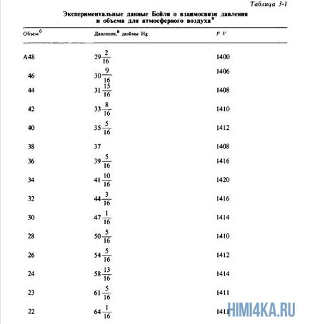 Legea lui Mariott fierbe, chimia pentru manechine de la zero, fundamentele chimiei