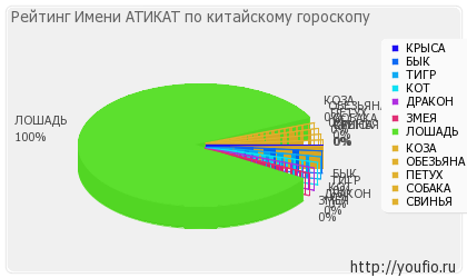 Значення імені атікат