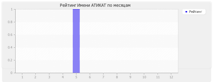 Значення імені атікат