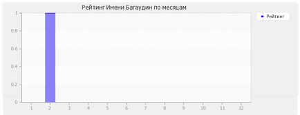 Значення імені Багаудін