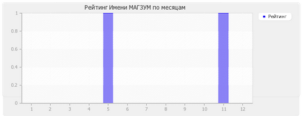 Значення імені магзум