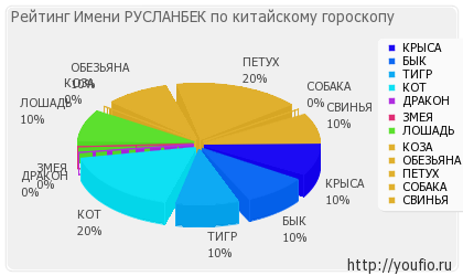 Значення імені Русланбек