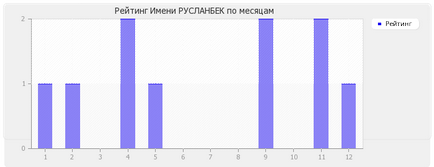 Значення імені Русланбек