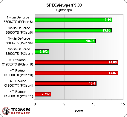 Аналіз масштабованості pci express