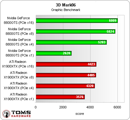 Аналіз масштабованості pci express