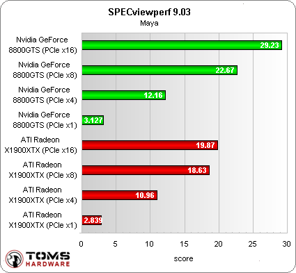 Аналіз масштабованості pci express