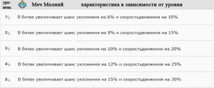 Артефакти для героїв, битва замків