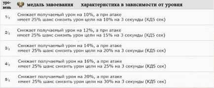 Артефакти для героїв, битва замків