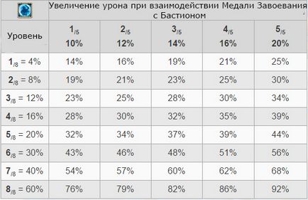 Artefacte pentru eroi, lupta împotriva castelelor