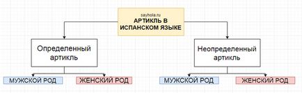 Артиклі в іспанській мові - як швидко зрозуміти і не забути