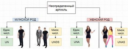 Артиклі в іспанській мові - як швидко зрозуміти і не забути