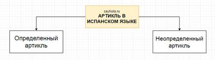 Артиклі в іспанській мові - як швидко зрозуміти і не забути